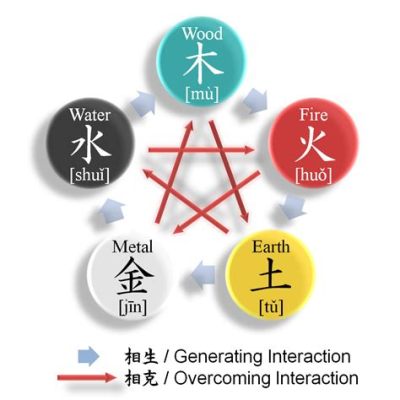 陰陽五行 四柱推命 宇宙のリズムと人生の調和を探る